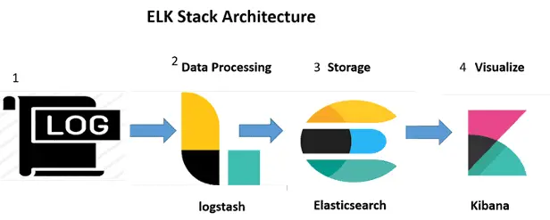 Architecture de la Stack ELK